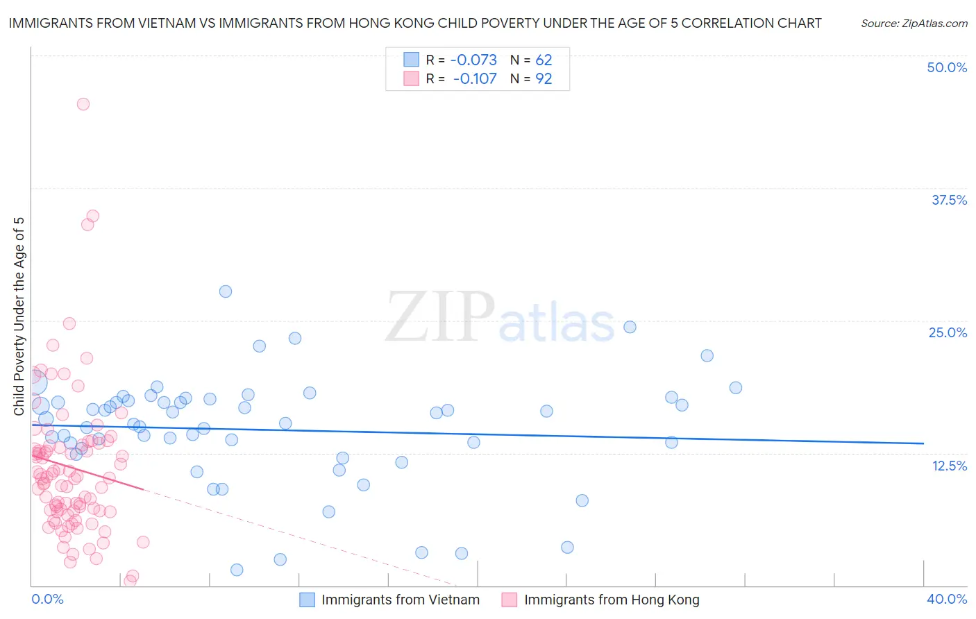 Immigrants from Vietnam vs Immigrants from Hong Kong Child Poverty Under the Age of 5