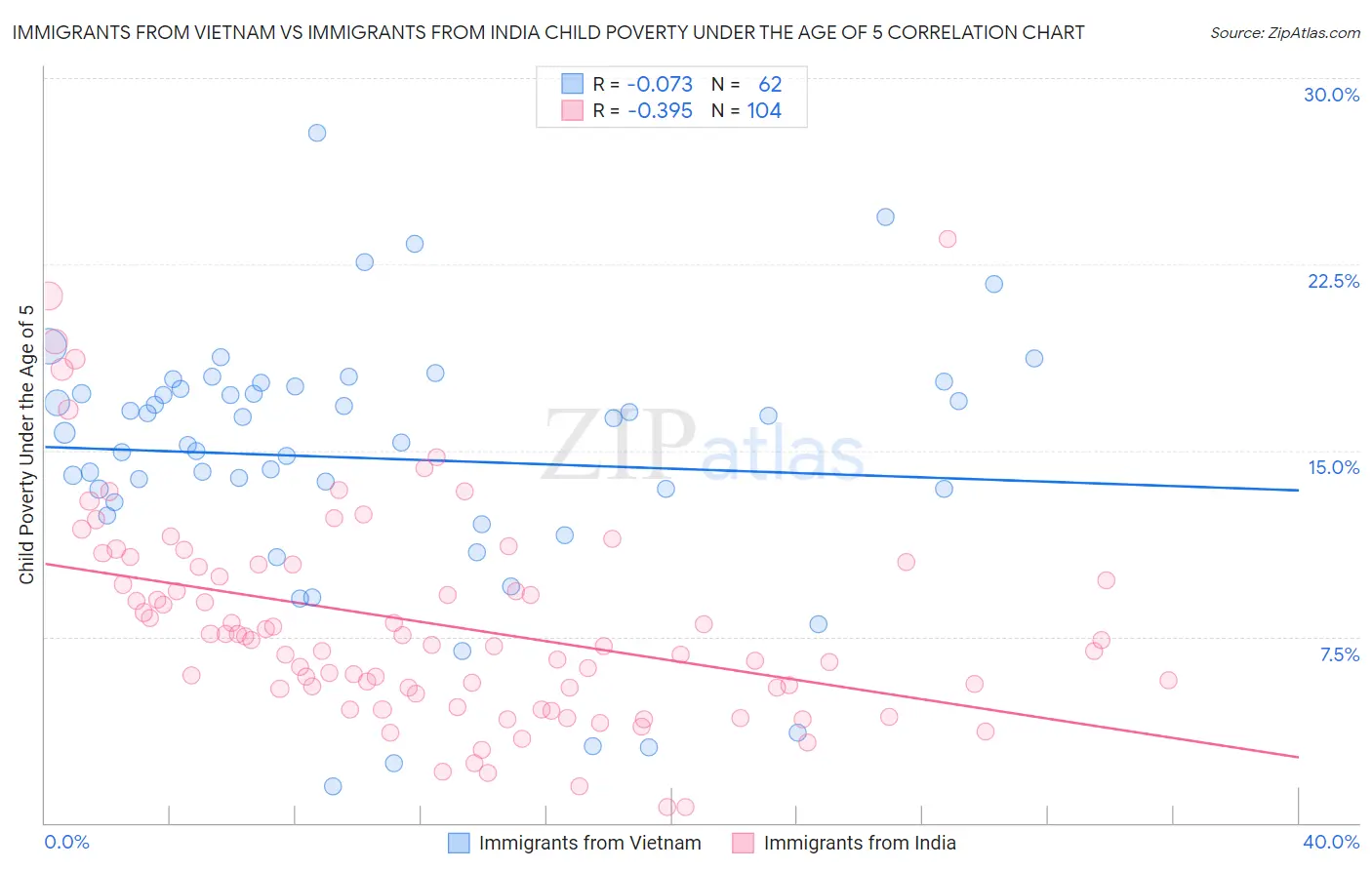Immigrants from Vietnam vs Immigrants from India Child Poverty Under the Age of 5