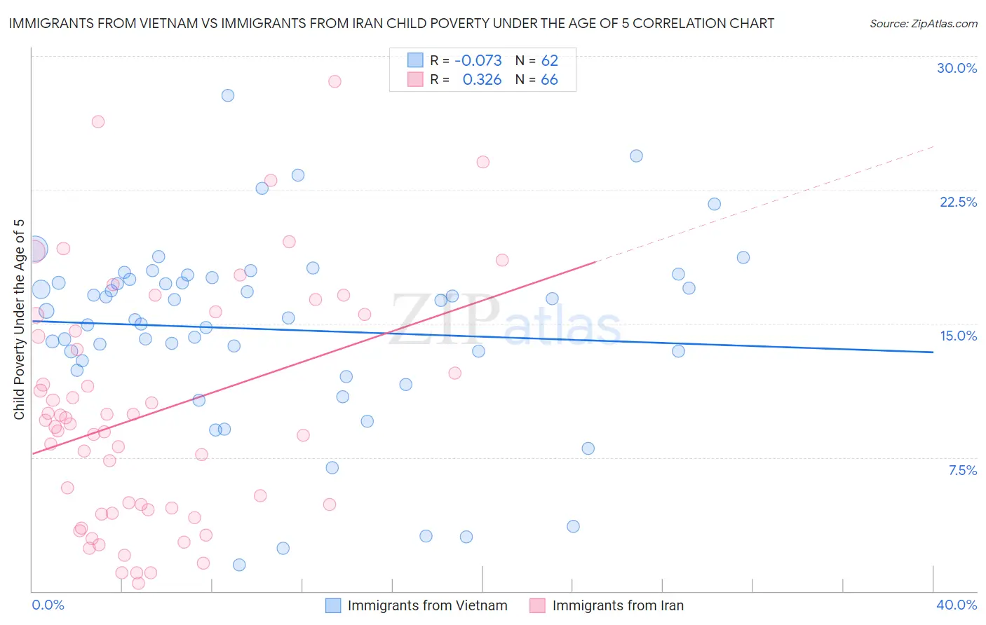 Immigrants from Vietnam vs Immigrants from Iran Child Poverty Under the Age of 5
