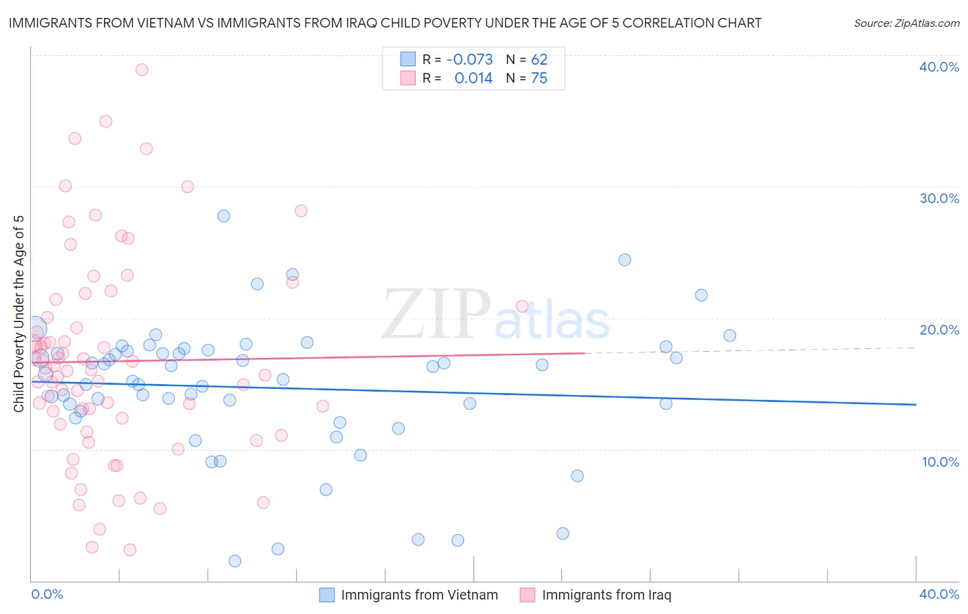 Immigrants from Vietnam vs Immigrants from Iraq Child Poverty Under the Age of 5