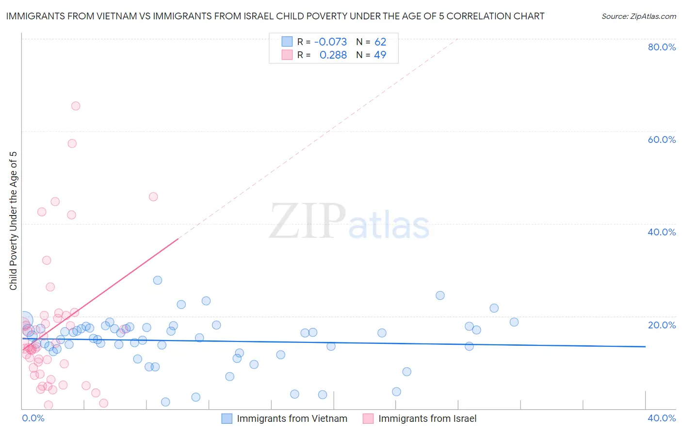 Immigrants from Vietnam vs Immigrants from Israel Child Poverty Under the Age of 5