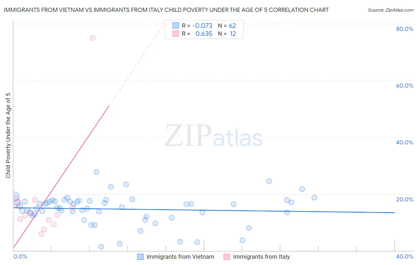 Immigrants from Vietnam vs Immigrants from Italy Child Poverty Under the Age of 5