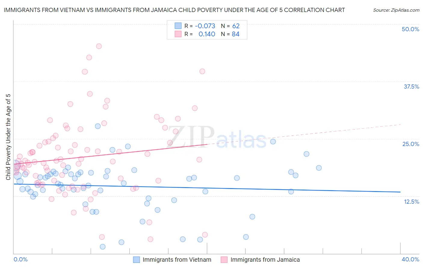 Immigrants from Vietnam vs Immigrants from Jamaica Child Poverty Under the Age of 5