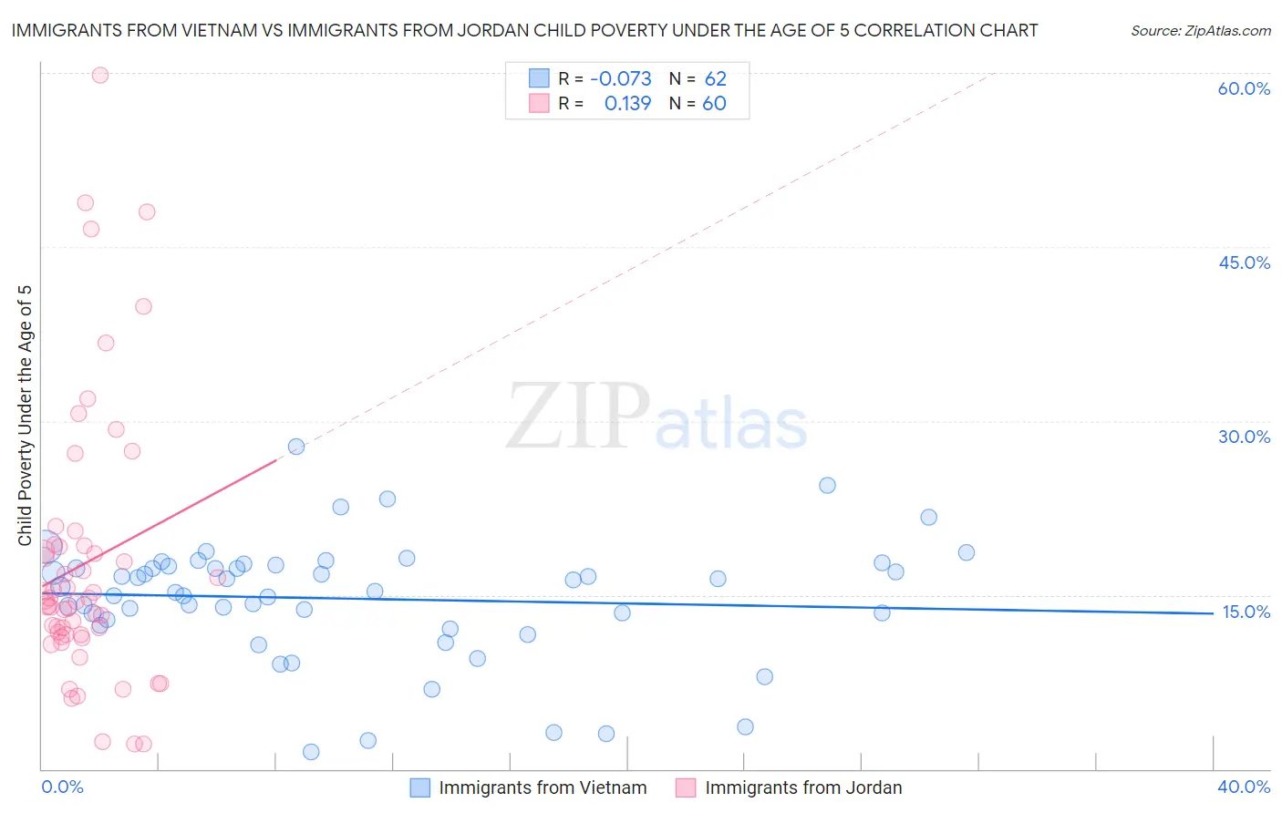 Immigrants from Vietnam vs Immigrants from Jordan Child Poverty Under the Age of 5