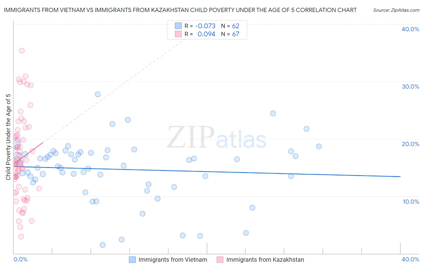 Immigrants from Vietnam vs Immigrants from Kazakhstan Child Poverty Under the Age of 5