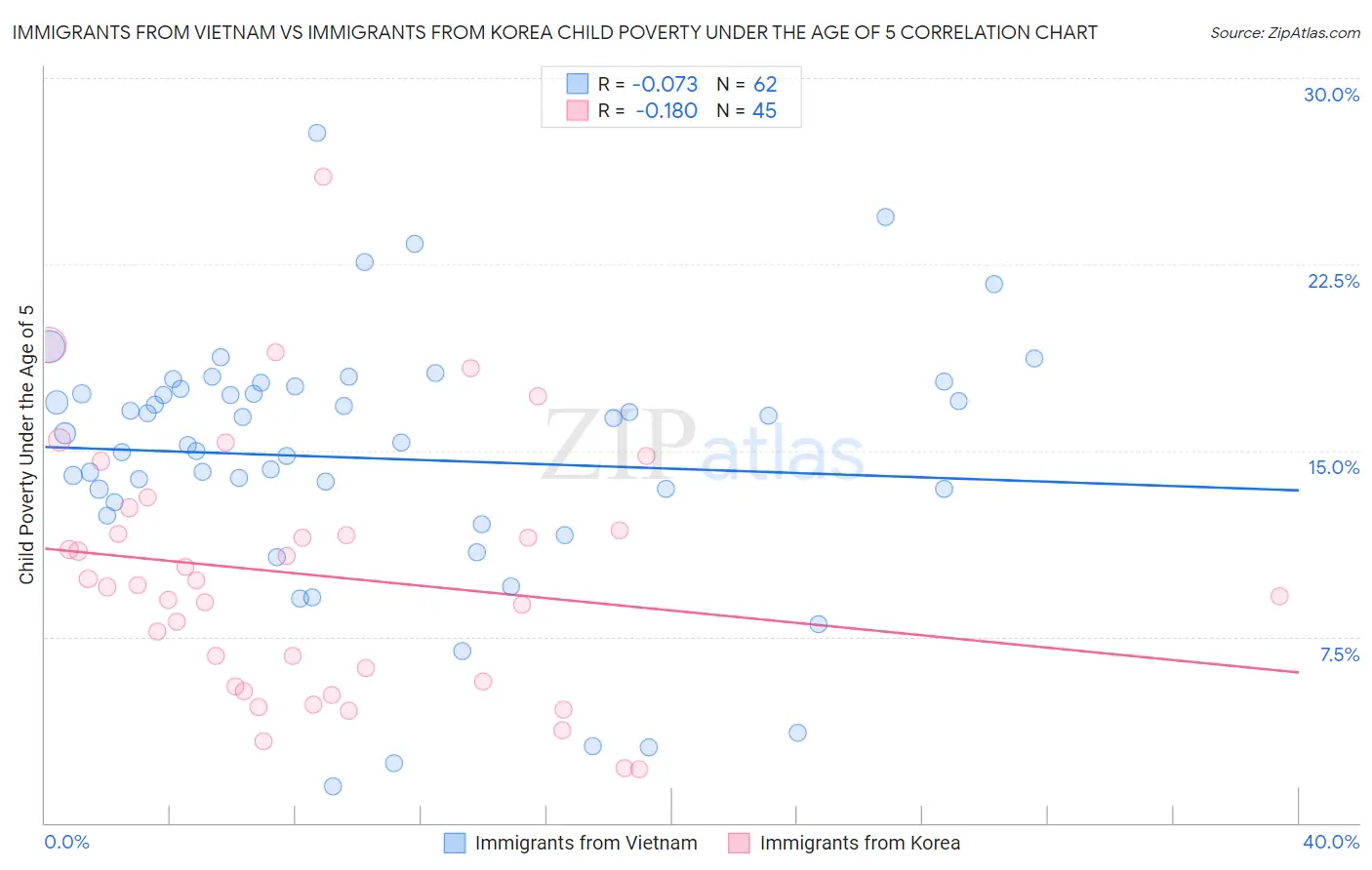 Immigrants from Vietnam vs Immigrants from Korea Child Poverty Under the Age of 5