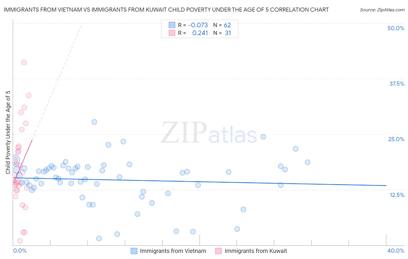 Immigrants from Vietnam vs Immigrants from Kuwait Child Poverty Under the Age of 5