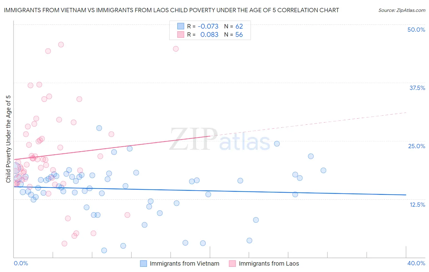 Immigrants from Vietnam vs Immigrants from Laos Child Poverty Under the Age of 5