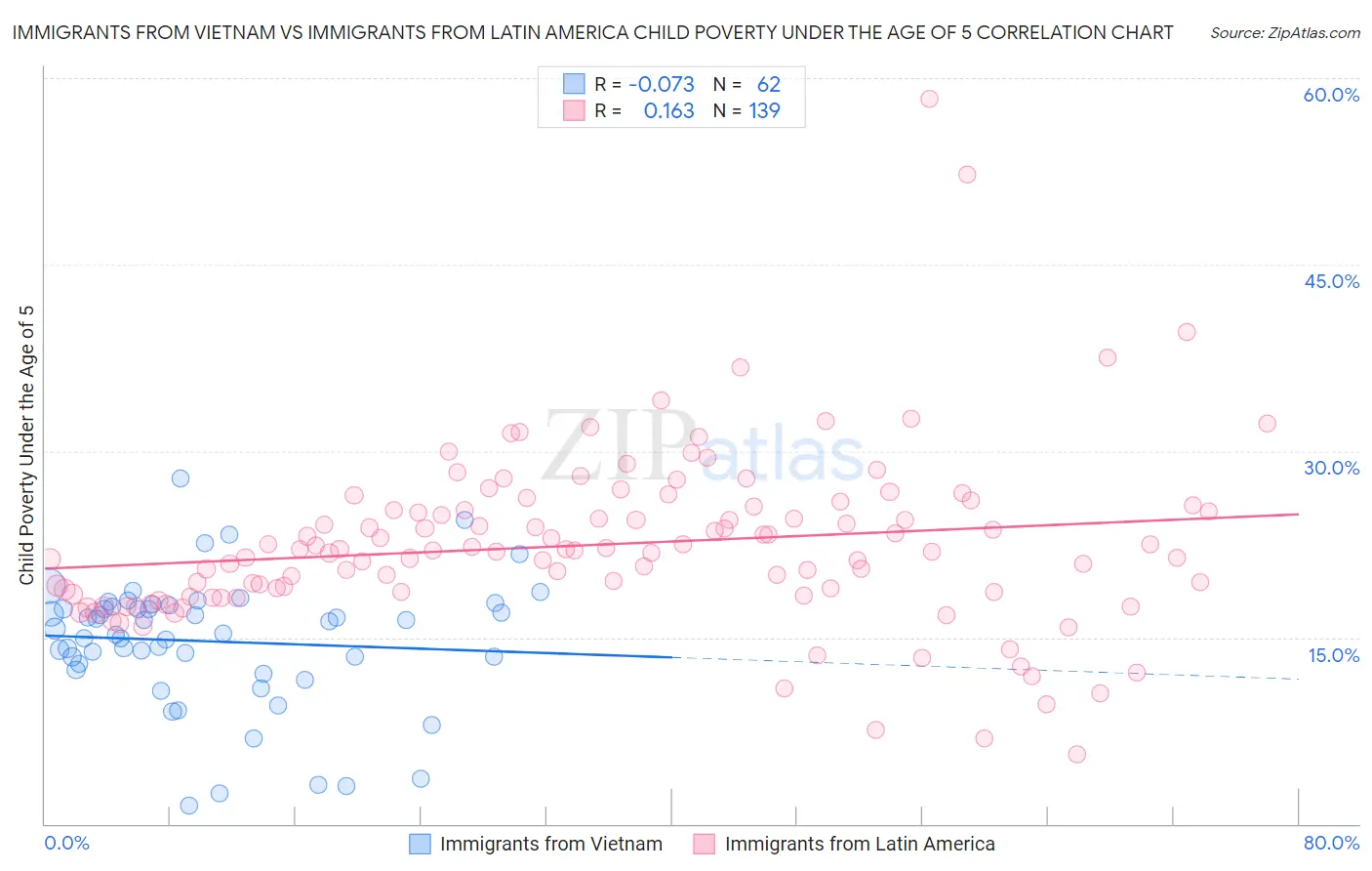 Immigrants from Vietnam vs Immigrants from Latin America Child Poverty Under the Age of 5