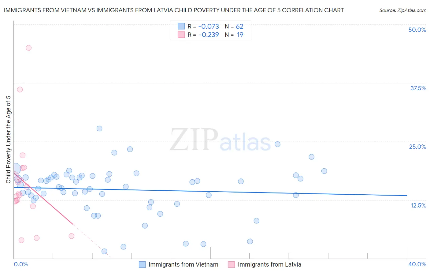 Immigrants from Vietnam vs Immigrants from Latvia Child Poverty Under the Age of 5