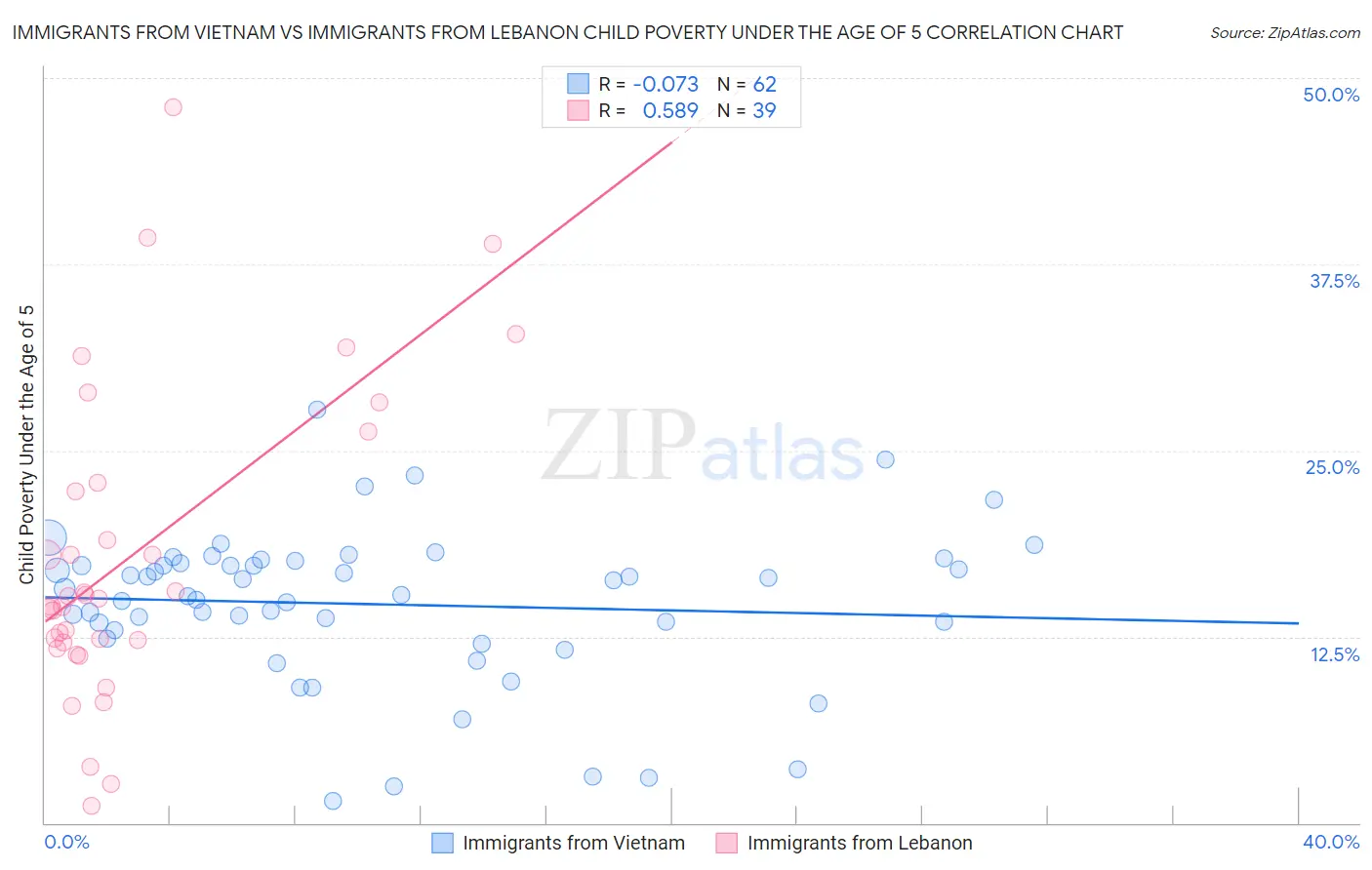 Immigrants from Vietnam vs Immigrants from Lebanon Child Poverty Under the Age of 5