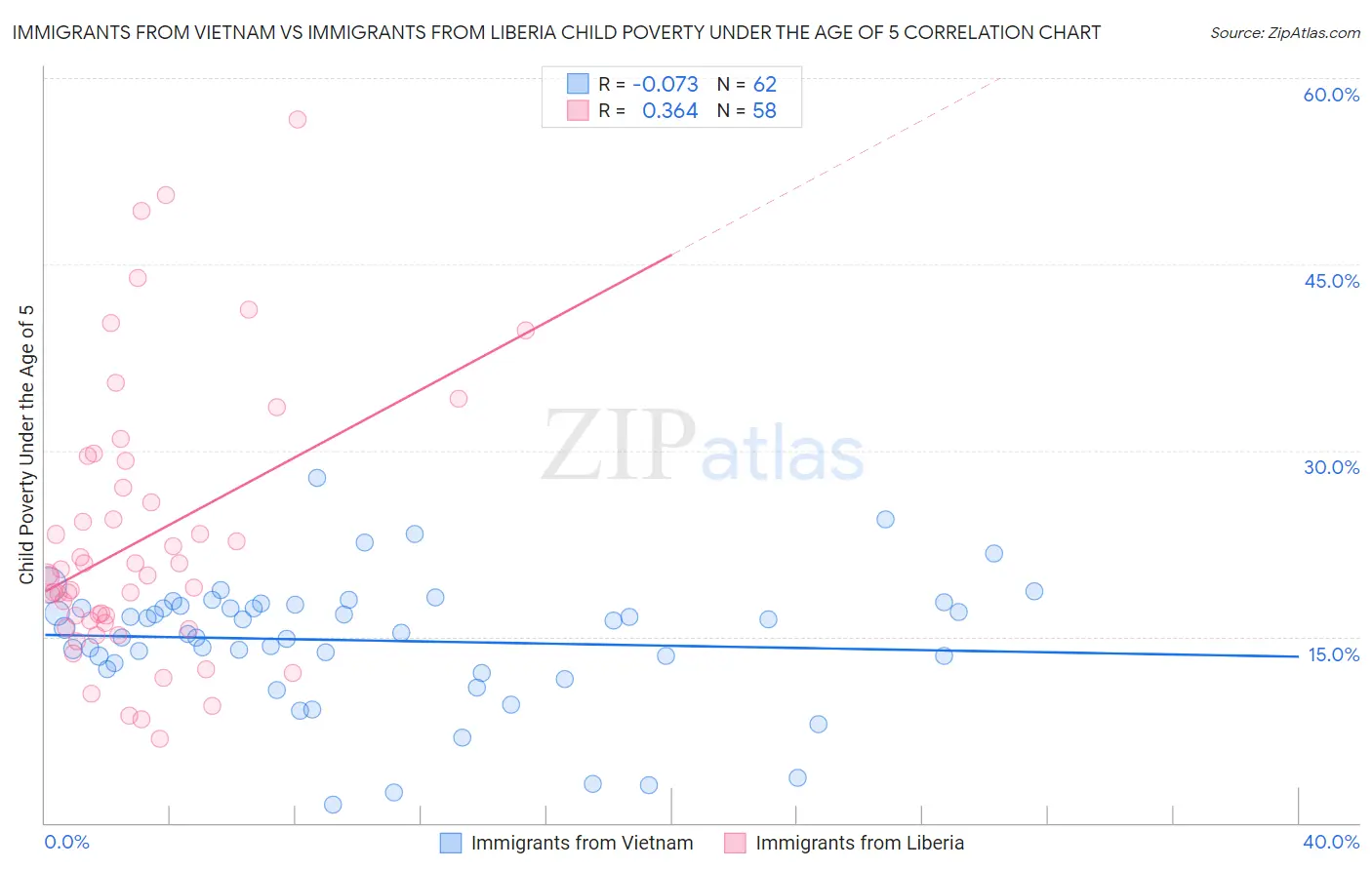 Immigrants from Vietnam vs Immigrants from Liberia Child Poverty Under the Age of 5