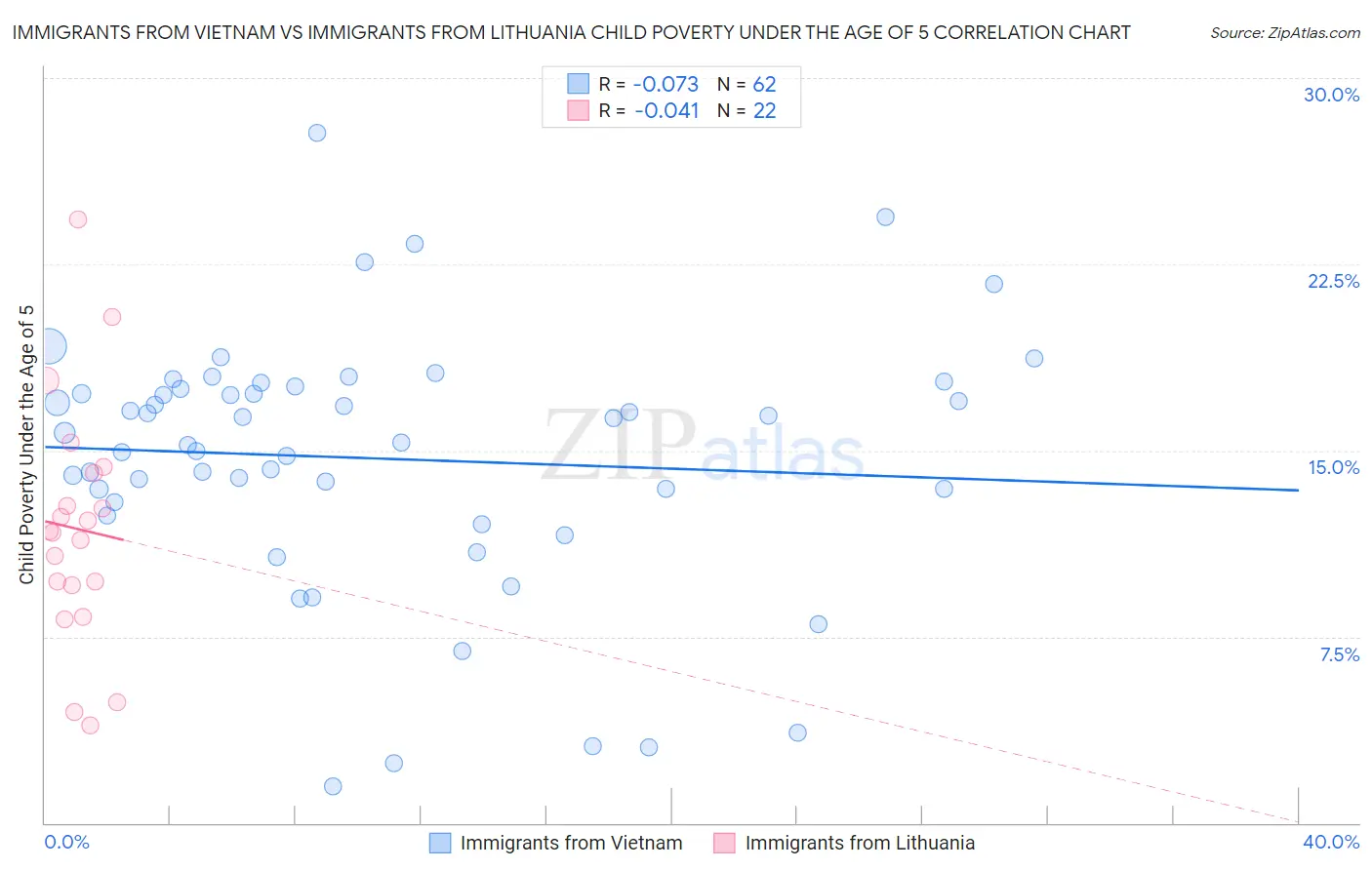 Immigrants from Vietnam vs Immigrants from Lithuania Child Poverty Under the Age of 5