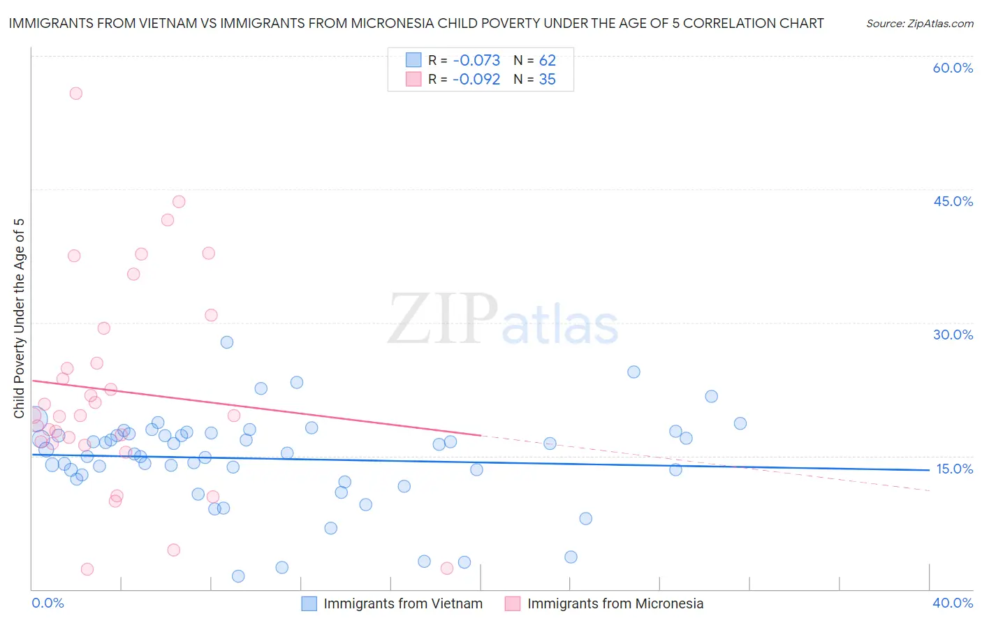 Immigrants from Vietnam vs Immigrants from Micronesia Child Poverty Under the Age of 5