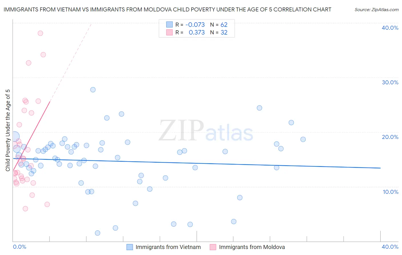 Immigrants from Vietnam vs Immigrants from Moldova Child Poverty Under the Age of 5