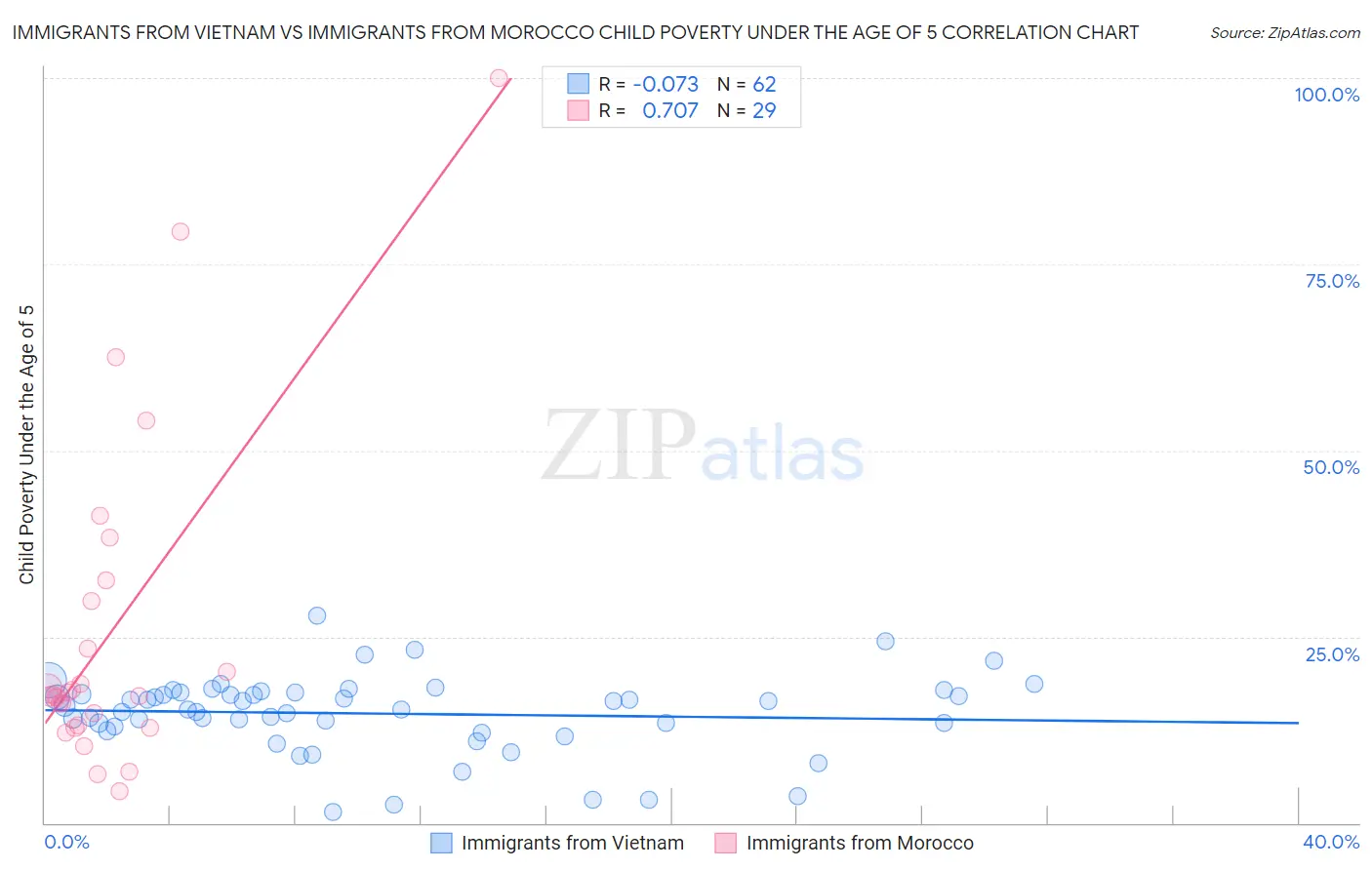 Immigrants from Vietnam vs Immigrants from Morocco Child Poverty Under the Age of 5