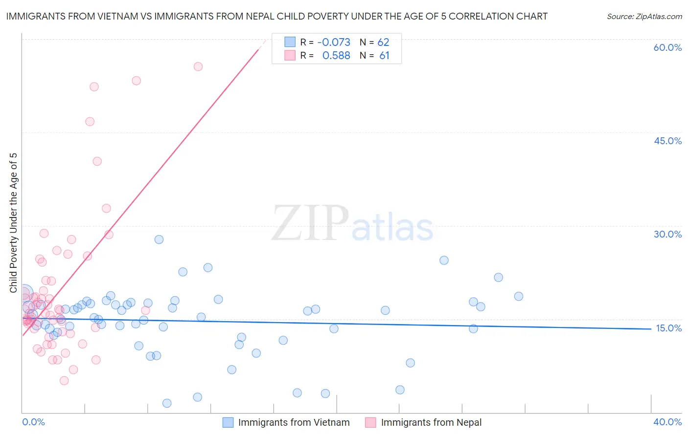 Immigrants from Vietnam vs Immigrants from Nepal Child Poverty Under the Age of 5