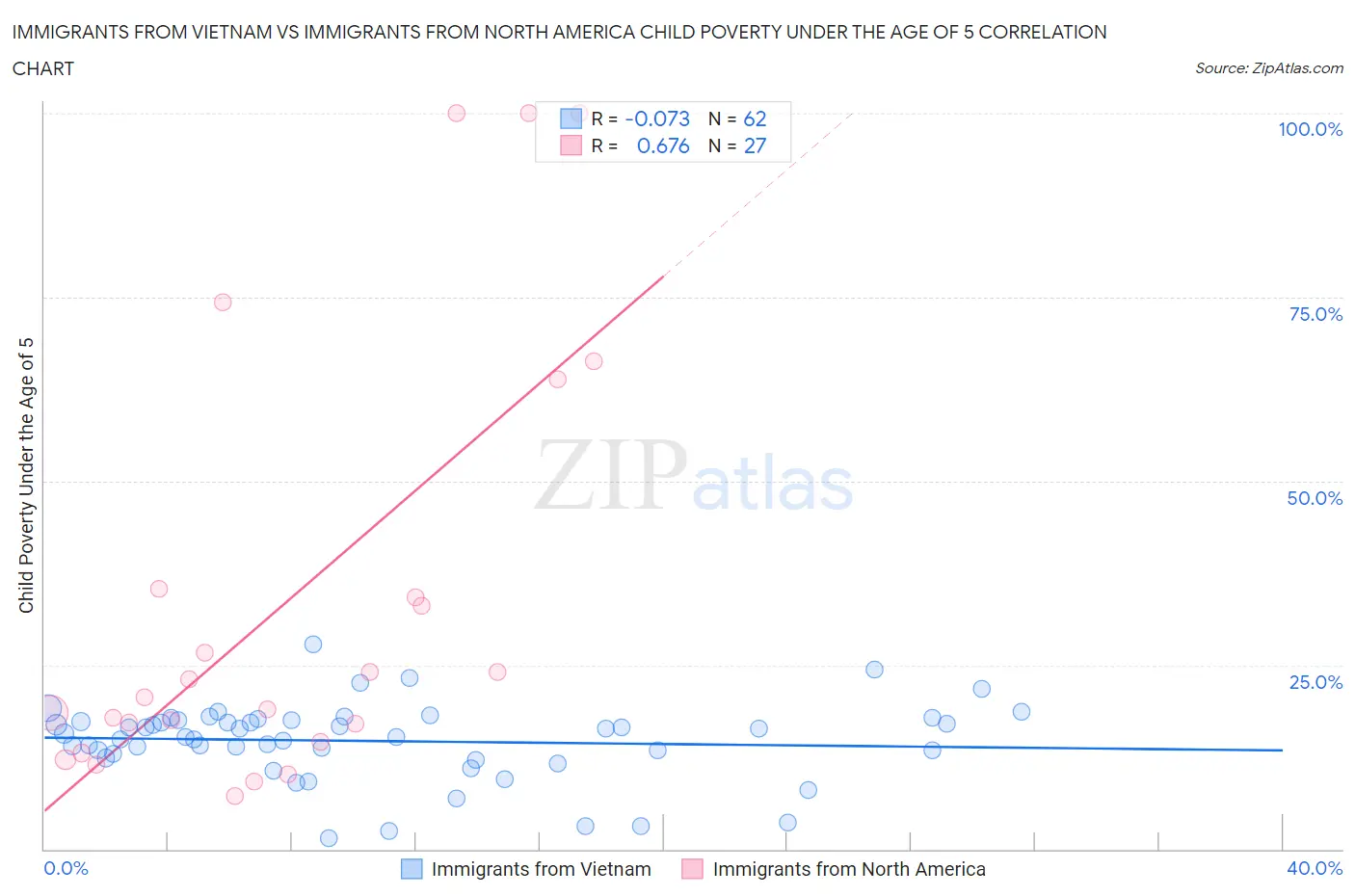 Immigrants from Vietnam vs Immigrants from North America Child Poverty Under the Age of 5