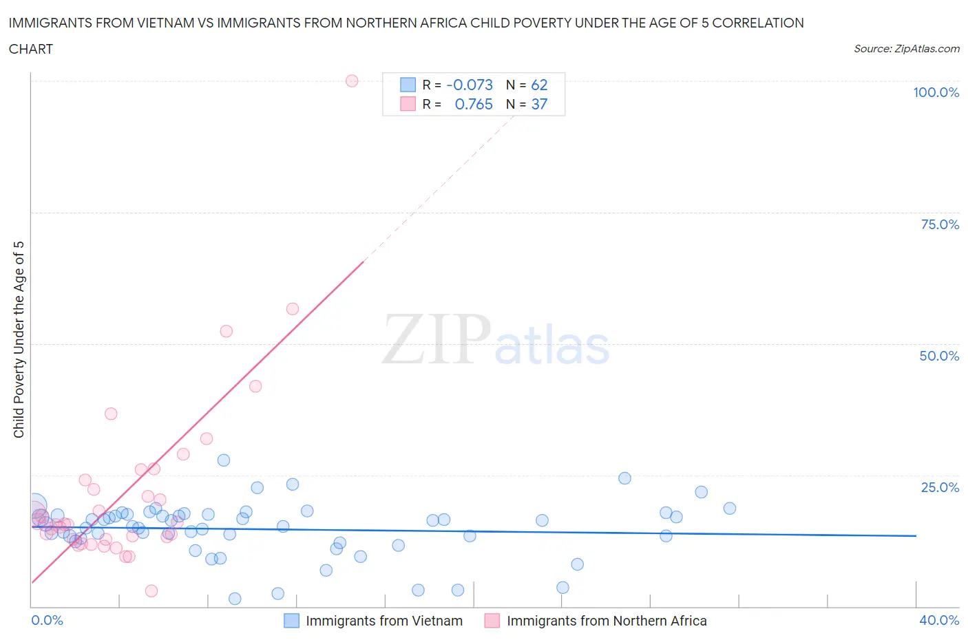 Immigrants from Vietnam vs Immigrants from Northern Africa Child Poverty Under the Age of 5