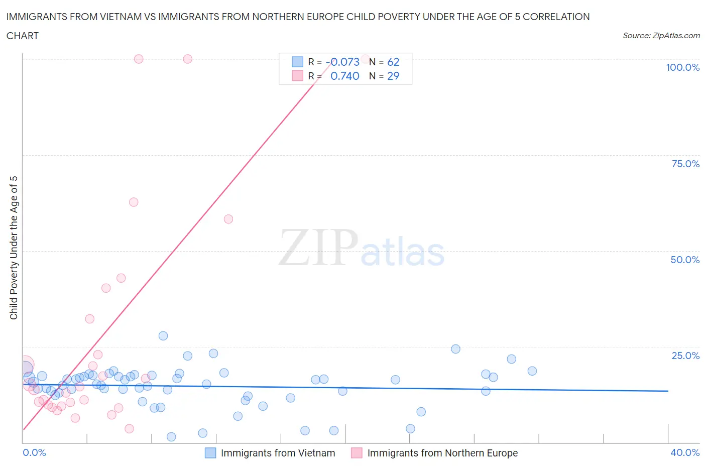 Immigrants from Vietnam vs Immigrants from Northern Europe Child Poverty Under the Age of 5