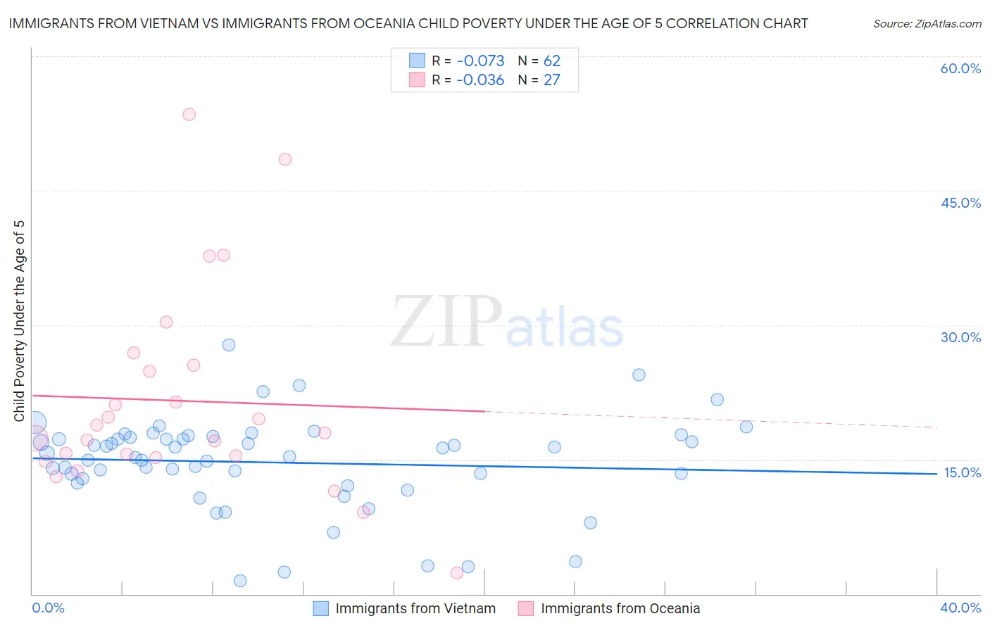 Immigrants from Vietnam vs Immigrants from Oceania Child Poverty Under the Age of 5