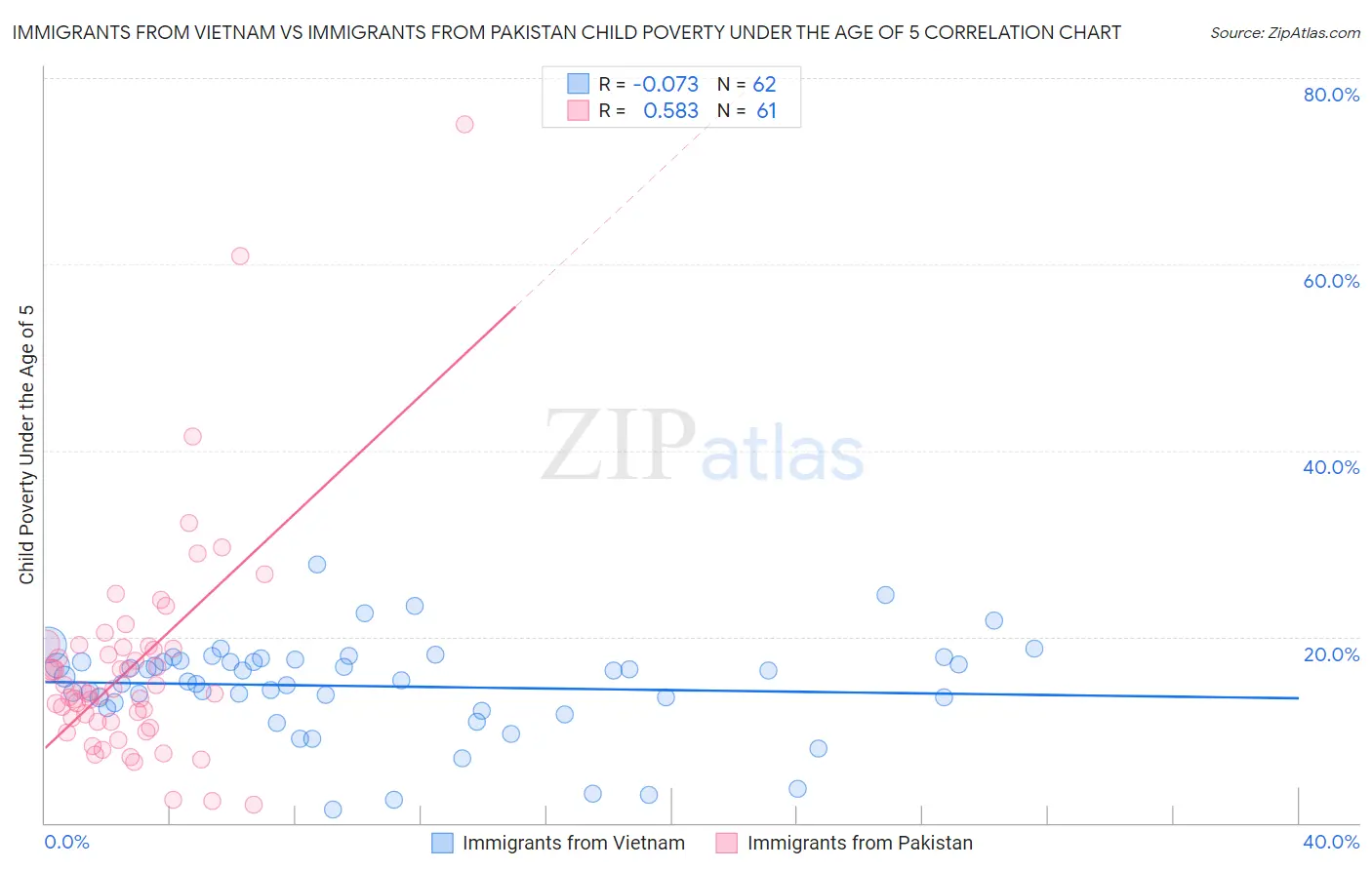 Immigrants from Vietnam vs Immigrants from Pakistan Child Poverty Under the Age of 5