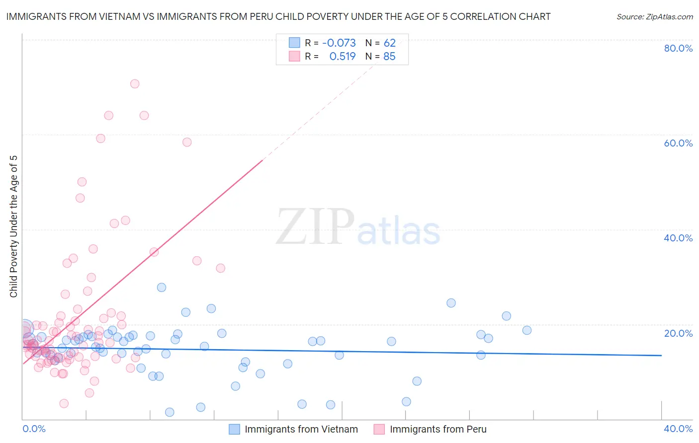 Immigrants from Vietnam vs Immigrants from Peru Child Poverty Under the Age of 5