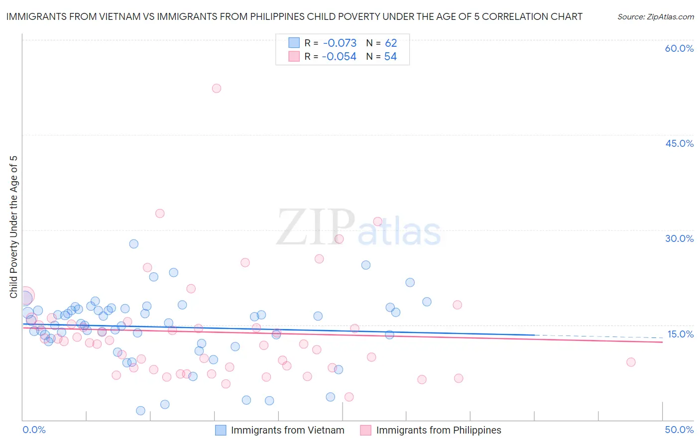 Immigrants from Vietnam vs Immigrants from Philippines Child Poverty Under the Age of 5