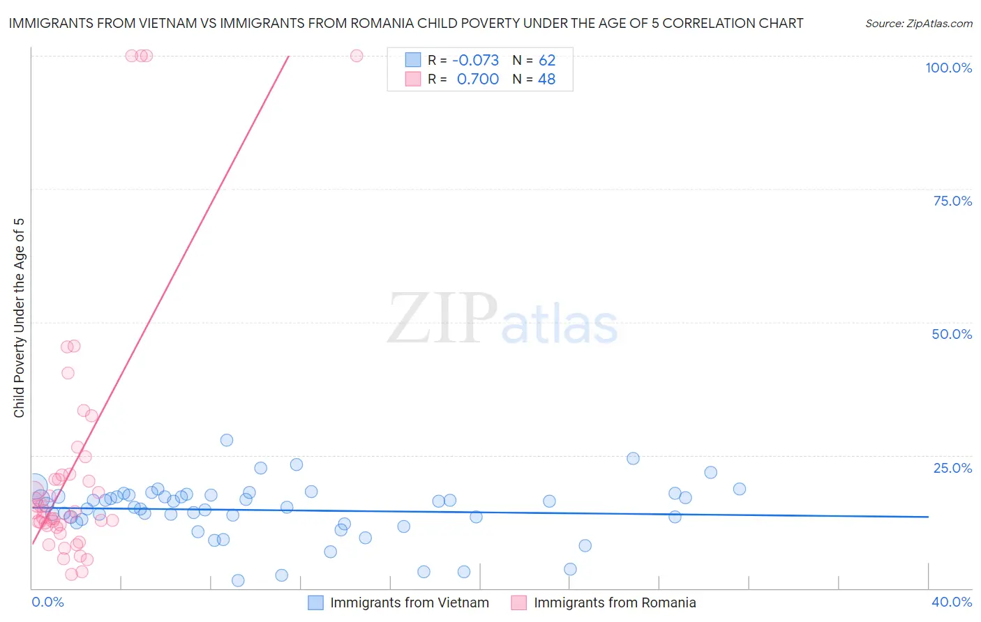 Immigrants from Vietnam vs Immigrants from Romania Child Poverty Under the Age of 5