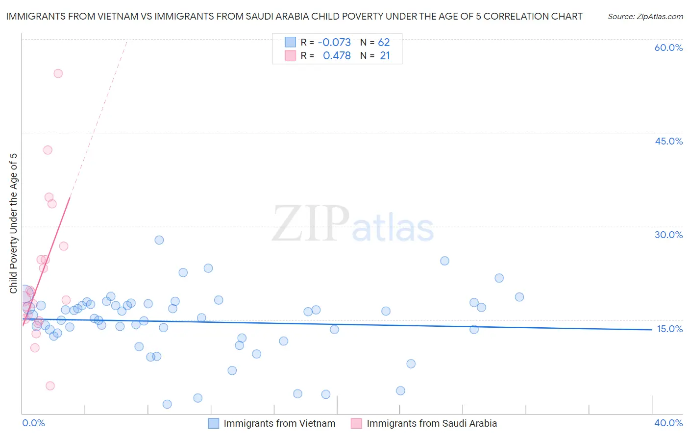 Immigrants from Vietnam vs Immigrants from Saudi Arabia Child Poverty Under the Age of 5