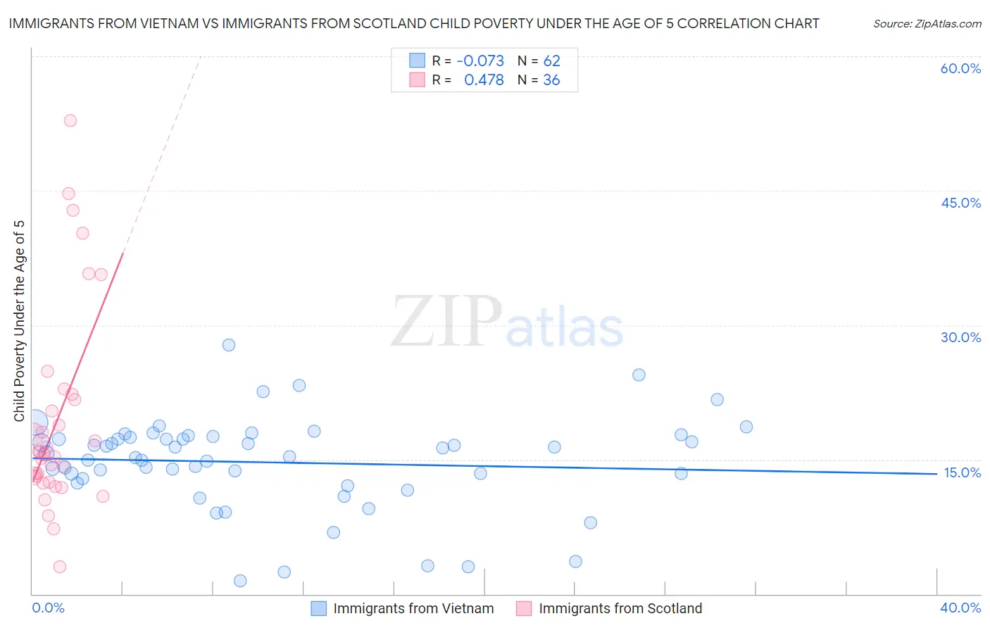 Immigrants from Vietnam vs Immigrants from Scotland Child Poverty Under the Age of 5