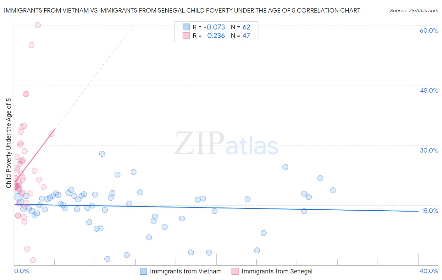 Immigrants from Vietnam vs Immigrants from Senegal Child Poverty Under the Age of 5