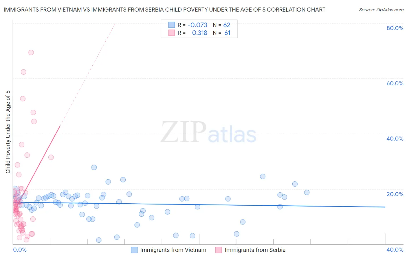 Immigrants from Vietnam vs Immigrants from Serbia Child Poverty Under the Age of 5