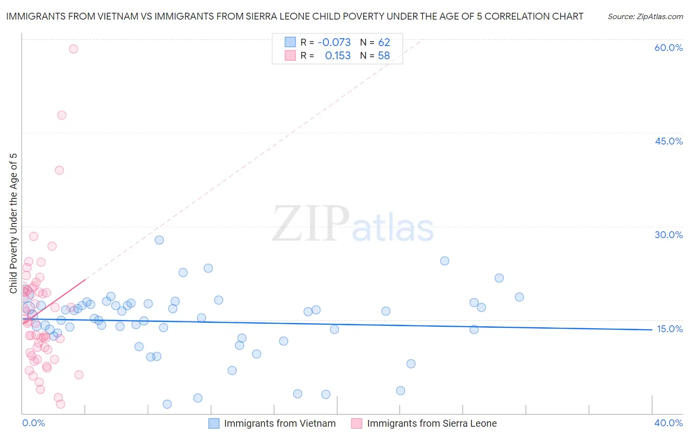 Immigrants from Vietnam vs Immigrants from Sierra Leone Child Poverty Under the Age of 5