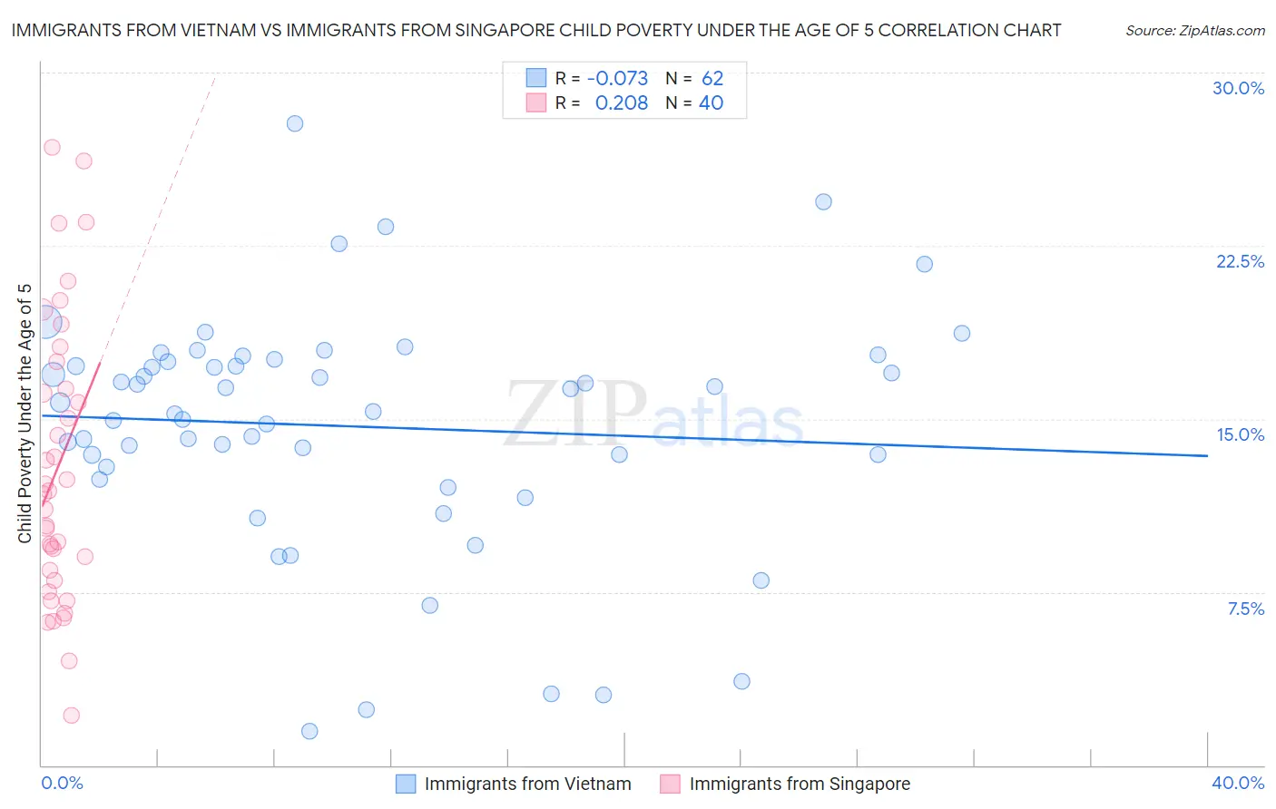 Immigrants from Vietnam vs Immigrants from Singapore Child Poverty Under the Age of 5