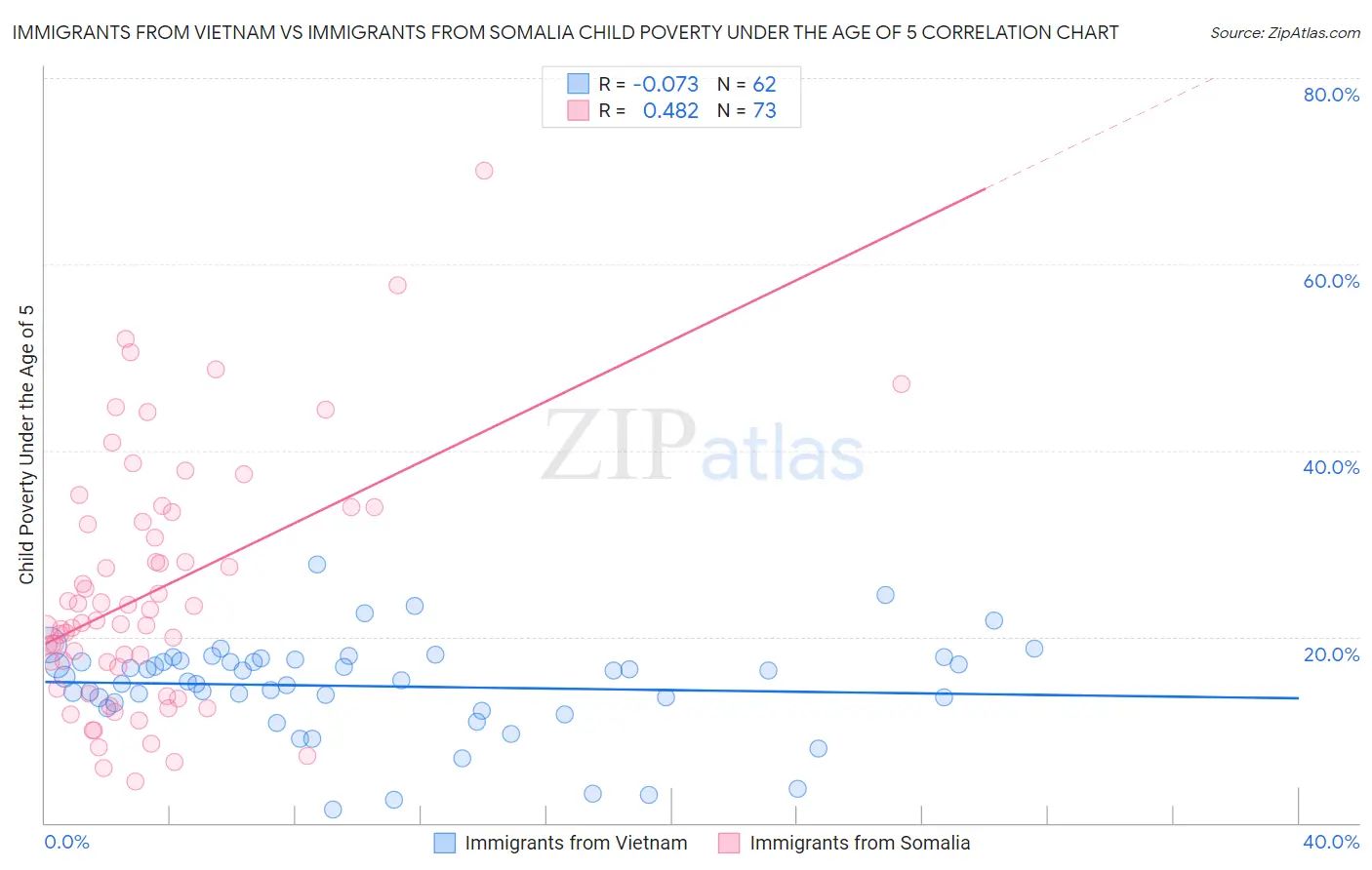 Immigrants from Vietnam vs Immigrants from Somalia Child Poverty Under the Age of 5