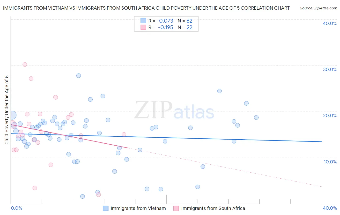 Immigrants from Vietnam vs Immigrants from South Africa Child Poverty Under the Age of 5