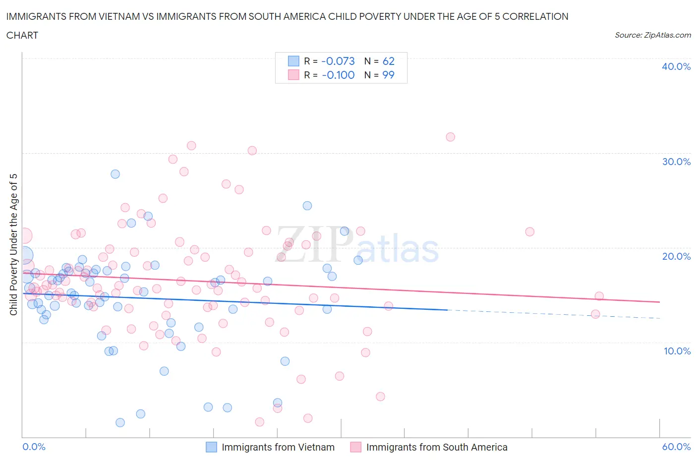 Immigrants from Vietnam vs Immigrants from South America Child Poverty Under the Age of 5