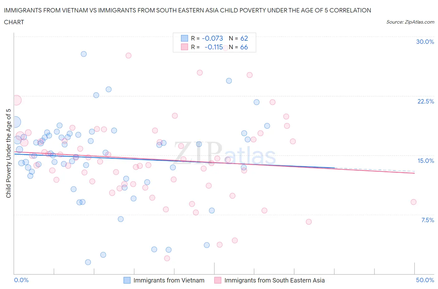 Immigrants from Vietnam vs Immigrants from South Eastern Asia Child Poverty Under the Age of 5