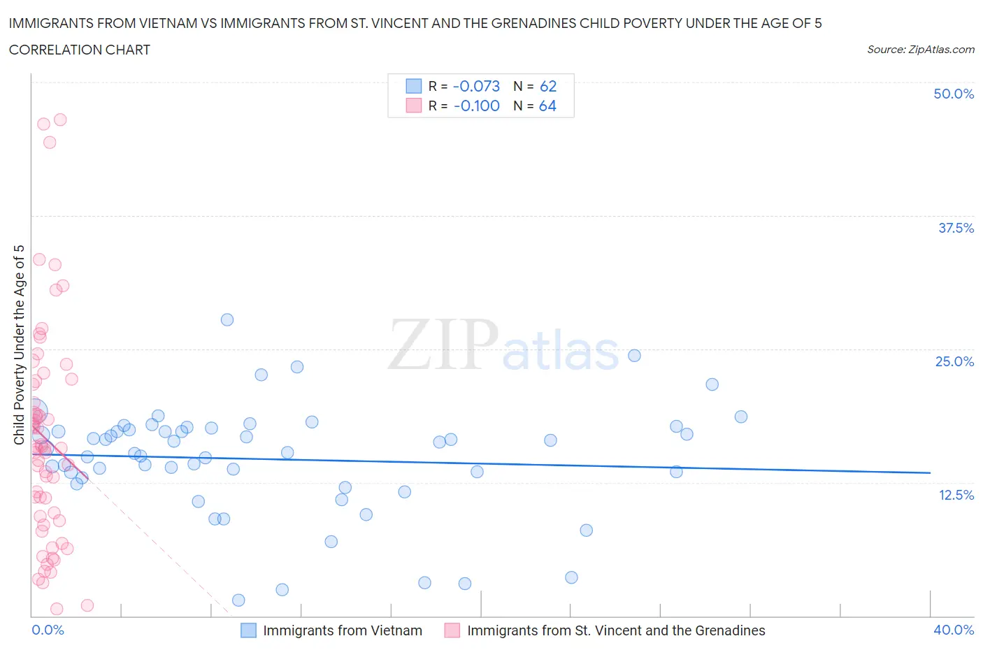 Immigrants from Vietnam vs Immigrants from St. Vincent and the Grenadines Child Poverty Under the Age of 5