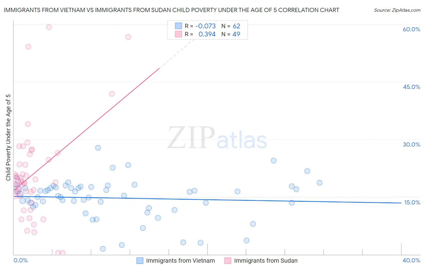 Immigrants from Vietnam vs Immigrants from Sudan Child Poverty Under the Age of 5