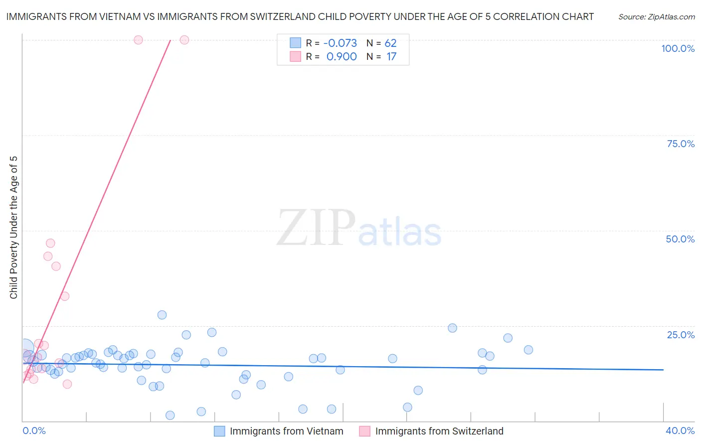 Immigrants from Vietnam vs Immigrants from Switzerland Child Poverty Under the Age of 5