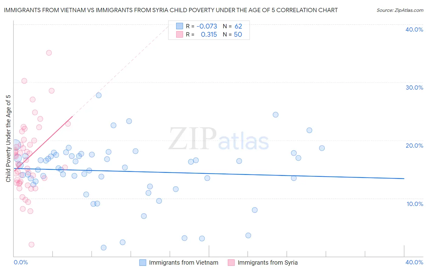 Immigrants from Vietnam vs Immigrants from Syria Child Poverty Under the Age of 5