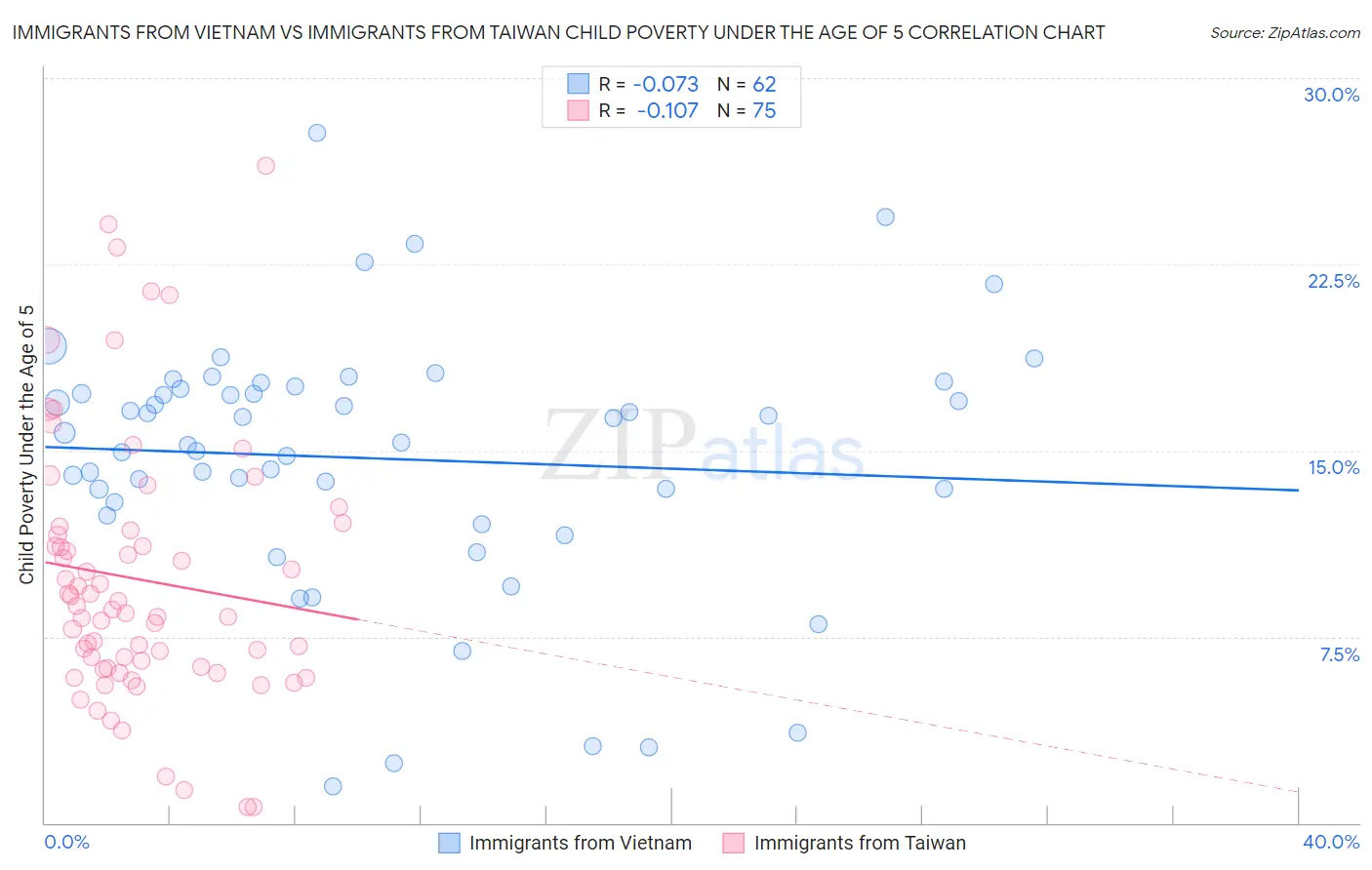 Immigrants from Vietnam vs Immigrants from Taiwan Child Poverty Under the Age of 5