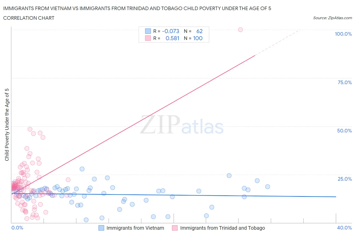 Immigrants from Vietnam vs Immigrants from Trinidad and Tobago Child Poverty Under the Age of 5