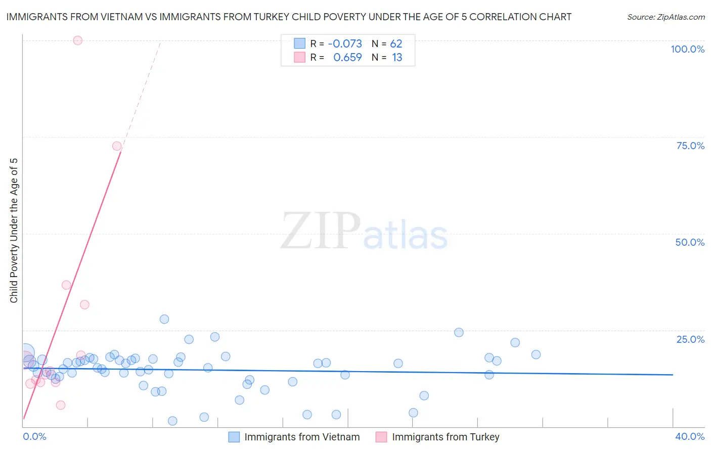 Immigrants from Vietnam vs Immigrants from Turkey Child Poverty Under the Age of 5