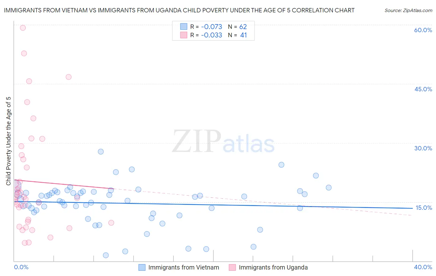 Immigrants from Vietnam vs Immigrants from Uganda Child Poverty Under the Age of 5
