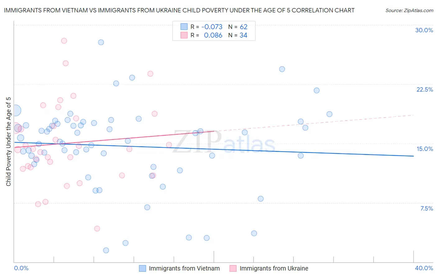 Immigrants from Vietnam vs Immigrants from Ukraine Child Poverty Under the Age of 5
