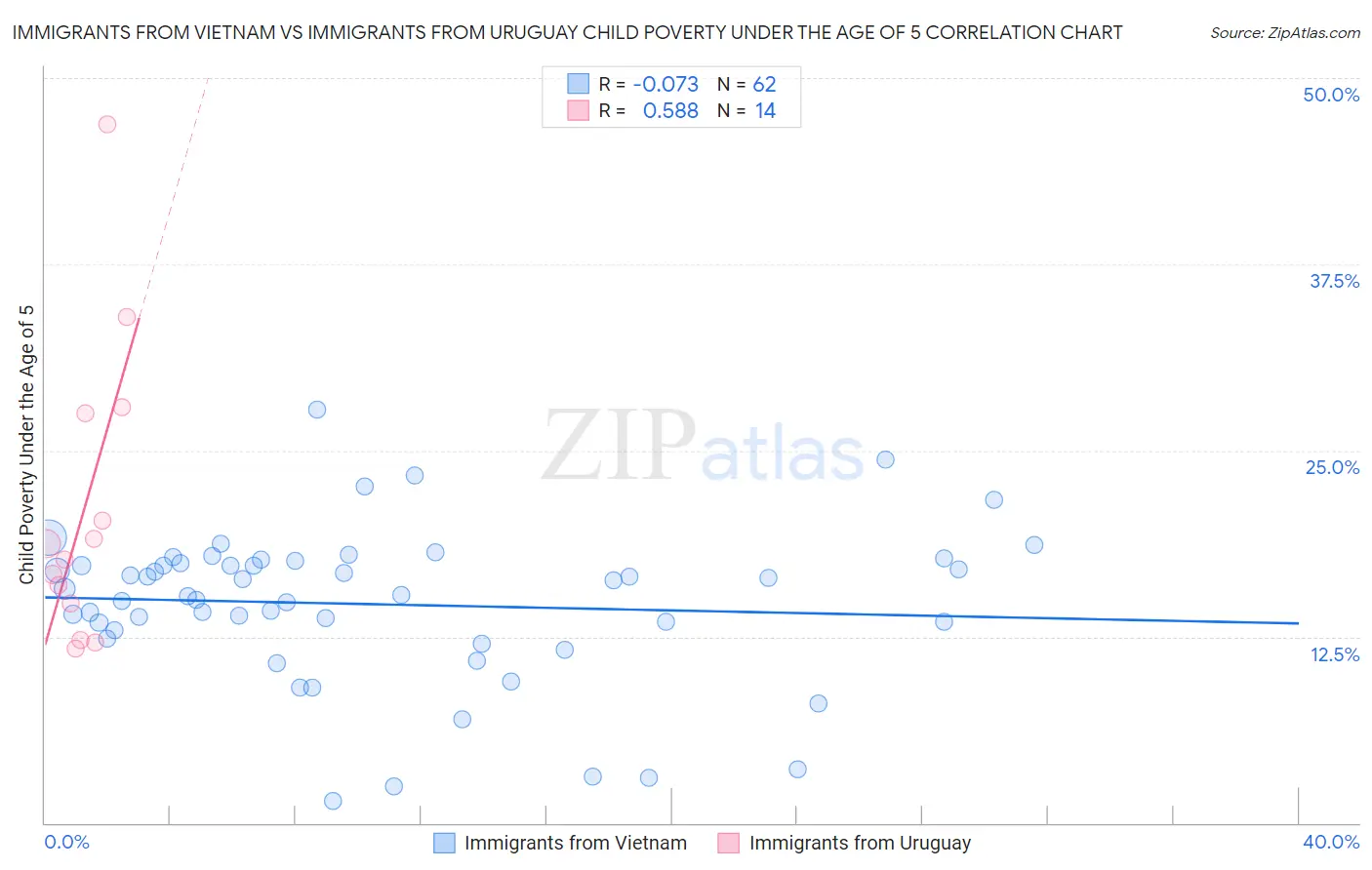 Immigrants from Vietnam vs Immigrants from Uruguay Child Poverty Under the Age of 5