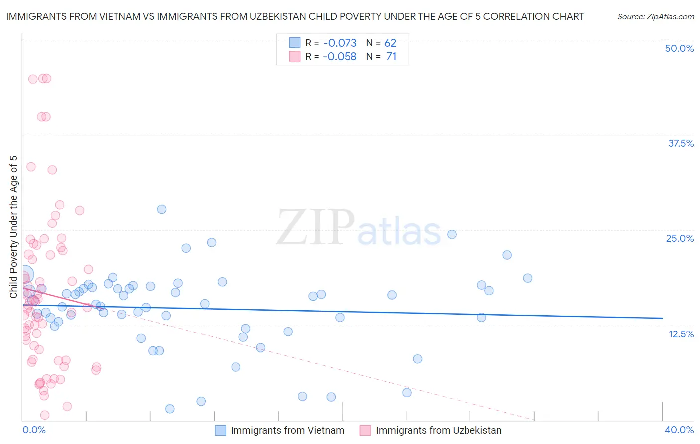 Immigrants from Vietnam vs Immigrants from Uzbekistan Child Poverty Under the Age of 5